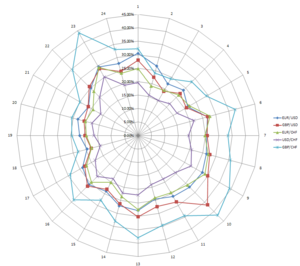 Las mejores divisas para operar en Forex
